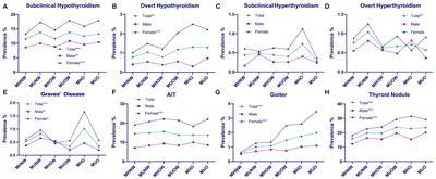 Association between different metabolic phenotypes of obesity and thyroid disorders among Chinese adults: a nationwide cross-sectional study